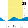 Redfish Pass tide chart for Friday, April 23, 2021