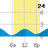 Redfish Pass tide chart for Saturday, April 24, 2021