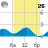 Redfish Pass tide chart for Monday, April 26, 2021