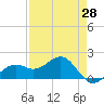Redfish Pass tide chart for Wednesday, April 28, 2021