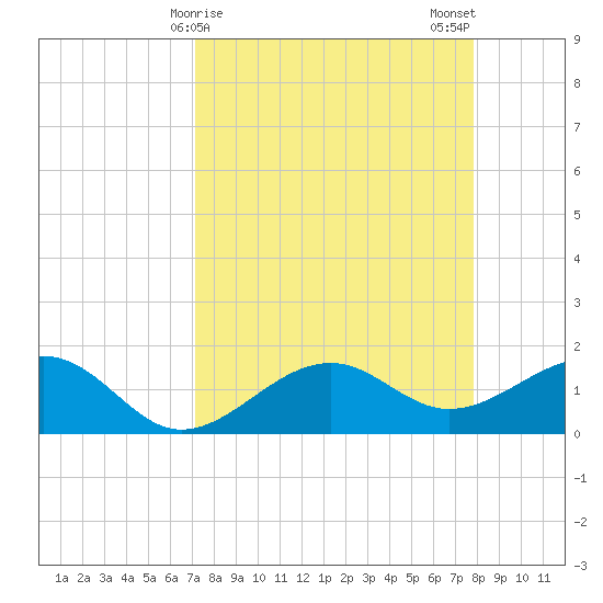 Redfish Pass tide chart for Friday, April 9, 2021
