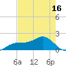 Redfish Pass tide chart for Sunday, May 16, 2021