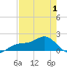 Redfish Pass tide chart for Saturday, May 1, 2021