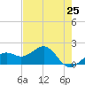 Redfish Pass tide chart for Tuesday, May 25, 2021