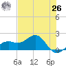 Redfish Pass tide chart for Wednesday, May 26, 2021