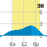 Redfish Pass tide chart for Sunday, May 30, 2021