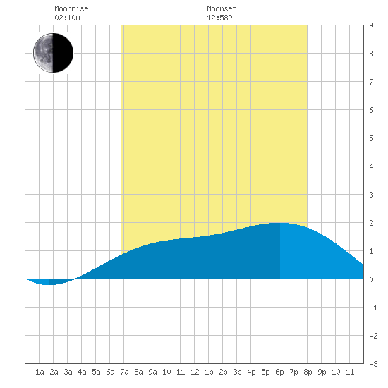 Redfish Pass tide chart for Monday, May 3, 2021