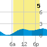 Redfish Pass tide chart for Wednesday, May 5, 2021