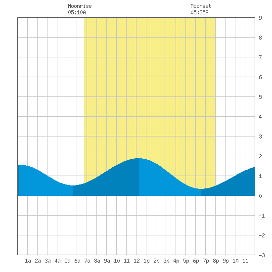 Redfish Pass tide chart for Saturday, May 8, 2021