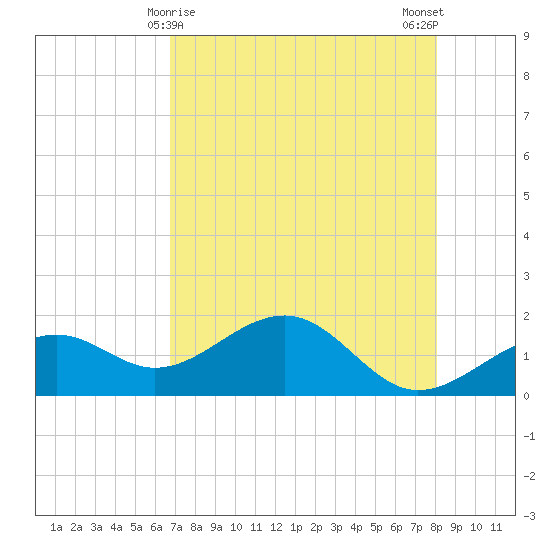 Redfish Pass tide chart for Sunday, May 9, 2021