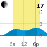 Redfish Pass tide chart for Thursday, June 17, 2021