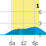 Redfish Pass tide chart for Tuesday, June 1, 2021