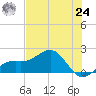 Redfish Pass tide chart for Thursday, June 24, 2021