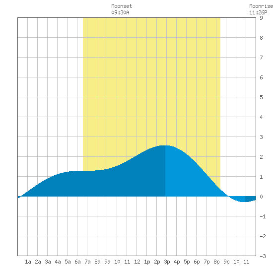Redfish Pass tide chart for Sunday, June 27, 2021