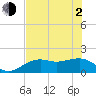 Redfish Pass tide chart for Wednesday, June 2, 2021