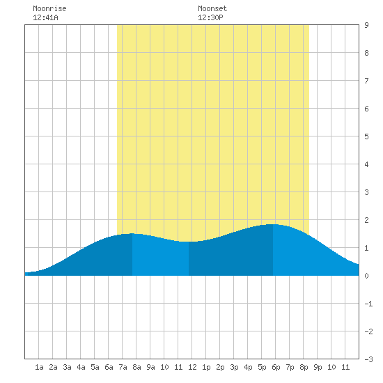 Redfish Pass tide chart for Wednesday, June 30, 2021