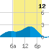 Redfish Pass tide chart for Monday, July 12, 2021
