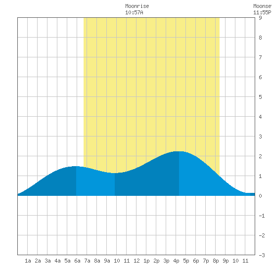 Redfish Pass tide chart for Wednesday, July 14, 2021