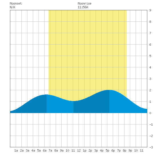 Redfish Pass tide chart for Thursday, July 15, 2021