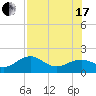 Redfish Pass tide chart for Saturday, July 17, 2021