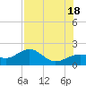 Redfish Pass tide chart for Sunday, July 18, 2021