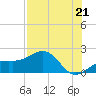 Redfish Pass tide chart for Wednesday, July 21, 2021
