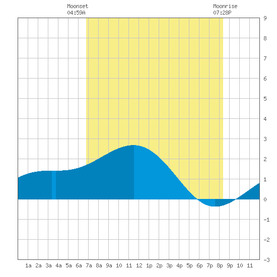 Redfish Pass tide chart for Thursday, July 22, 2021