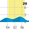 Redfish Pass tide chart for Wednesday, July 28, 2021