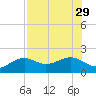 Redfish Pass tide chart for Thursday, July 29, 2021