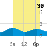 Redfish Pass tide chart for Friday, July 30, 2021