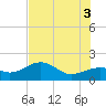 Redfish Pass tide chart for Saturday, July 3, 2021
