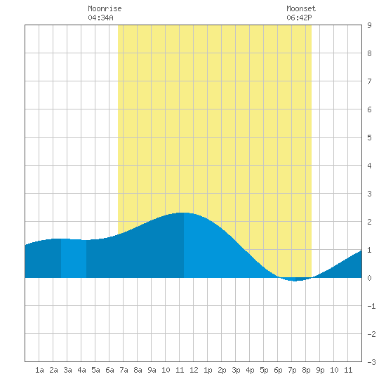 Redfish Pass tide chart for Wednesday, July 7, 2021