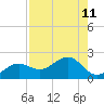 Redfish Pass tide chart for Wednesday, August 11, 2021