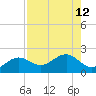Redfish Pass tide chart for Thursday, August 12, 2021