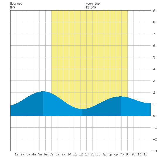 Redfish Pass tide chart for Saturday, August 14, 2021