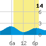 Redfish Pass tide chart for Saturday, August 14, 2021