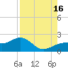 Redfish Pass tide chart for Monday, August 16, 2021