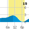 Redfish Pass tide chart for Thursday, August 19, 2021