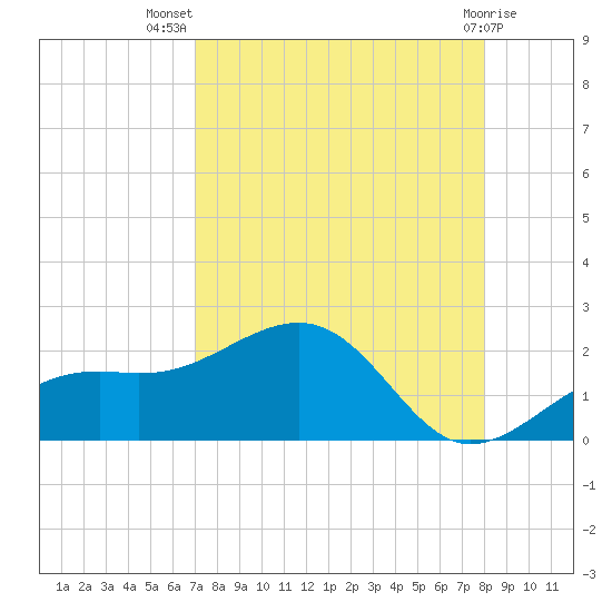 Redfish Pass tide chart for Friday, August 20, 2021
