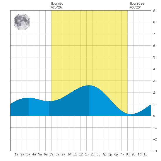 Redfish Pass tide chart for Sunday, August 22, 2021