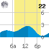 Redfish Pass tide chart for Sunday, August 22, 2021