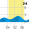 Redfish Pass tide chart for Tuesday, August 24, 2021