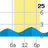 Redfish Pass tide chart for Wednesday, August 25, 2021