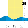 Redfish Pass tide chart for Saturday, August 28, 2021