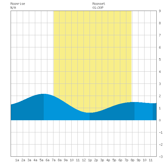 Redfish Pass tide chart for Sunday, August 29, 2021