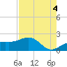 Redfish Pass tide chart for Wednesday, August 4, 2021