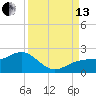 Redfish Pass tide chart for Monday, September 13, 2021