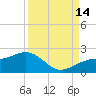 Redfish Pass tide chart for Tuesday, September 14, 2021