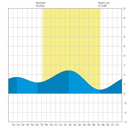 Redfish Pass tide chart for Sunday, September 19, 2021