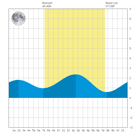 Redfish Pass tide chart for Monday, September 20, 2021
